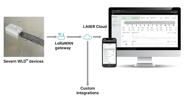 Diagram of LAIIER's water leak detection solution